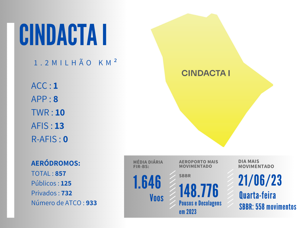 Área de Jurisdição do CINDACTA I