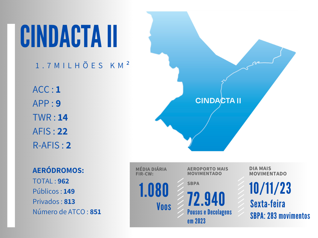 Área de Jurisdição do CINDACTA II