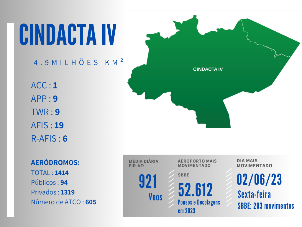 Área de Jurisdição do CINDACTA IV