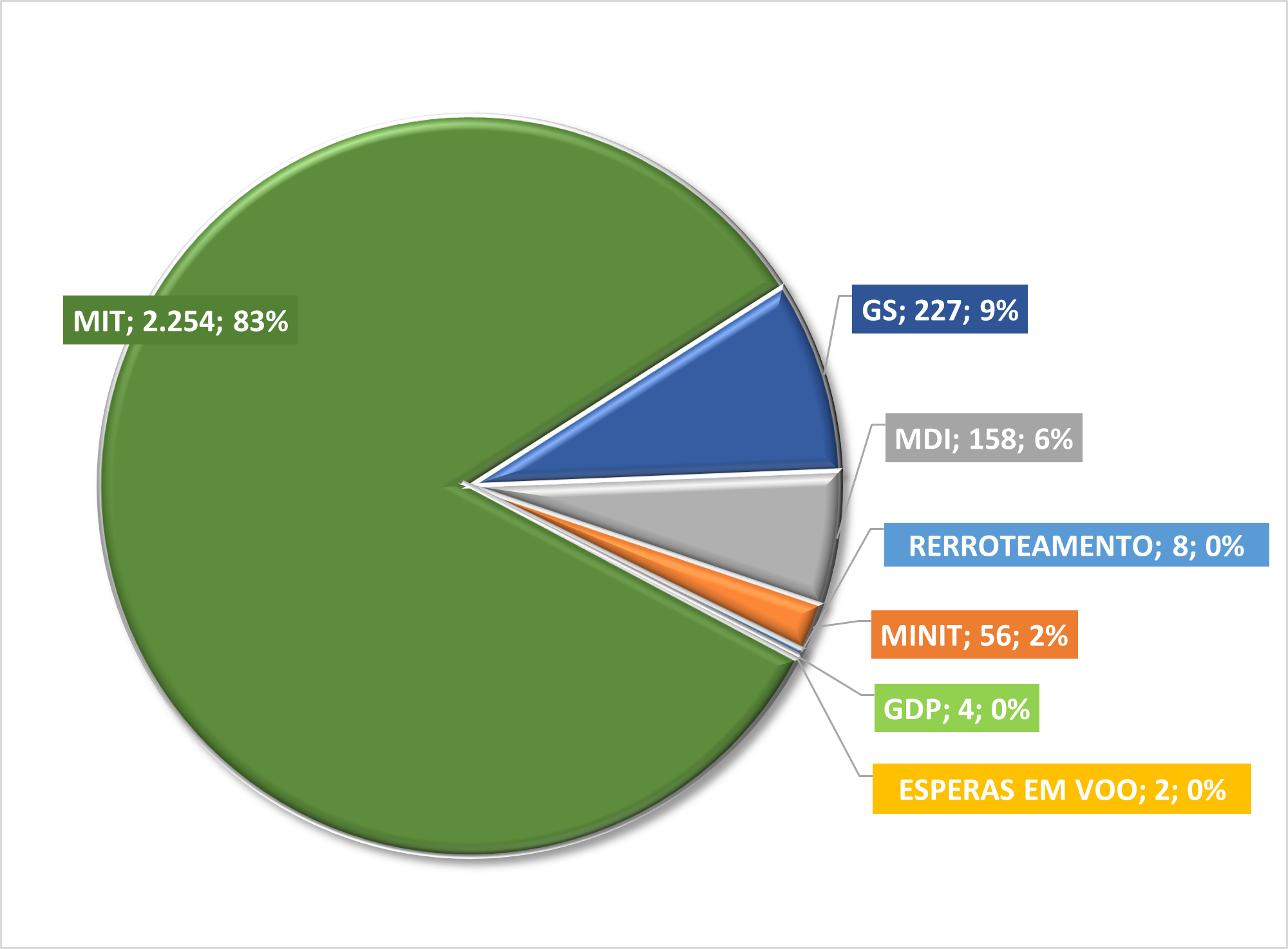 Quantidade de Medidas ATFM por tipo