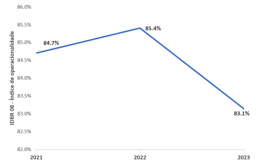 Evolução do IDBR08