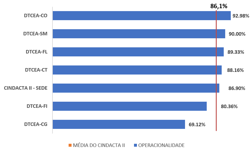 Índice de Operacionalidade (IDBR08) em relação à média  - CINDACTA II