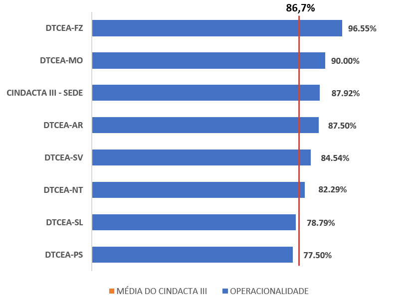 Índice de Operacionalidade (IDBR08) em relação à média  - CINDACTA III