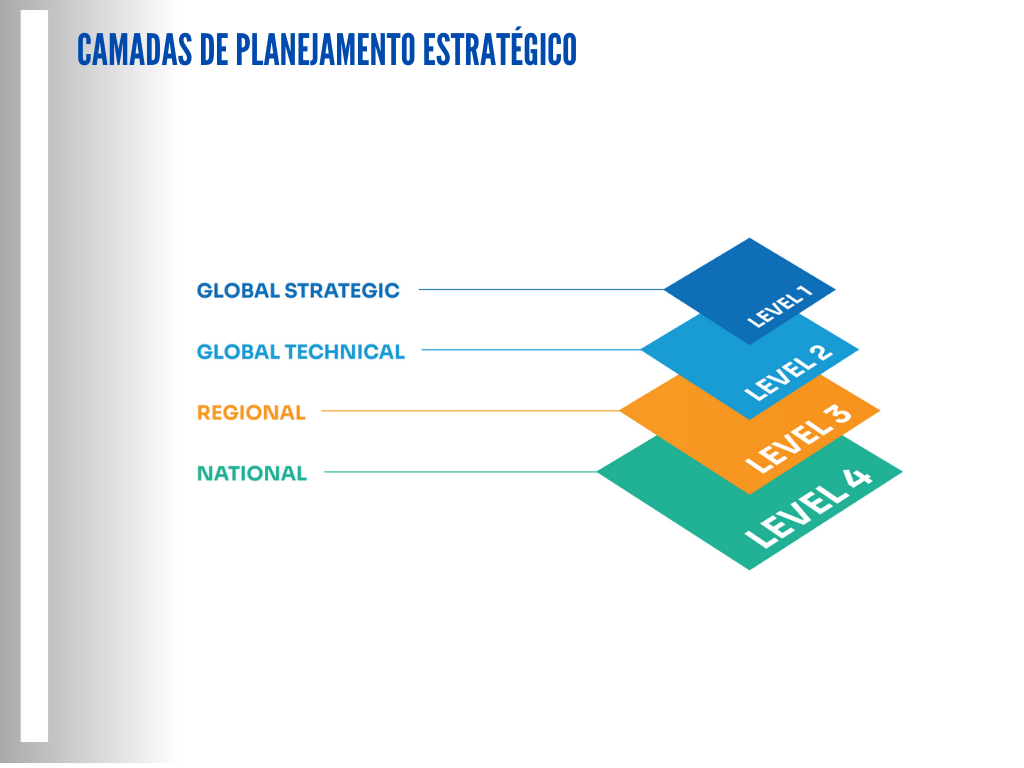 Camadas de planejamento estratégico