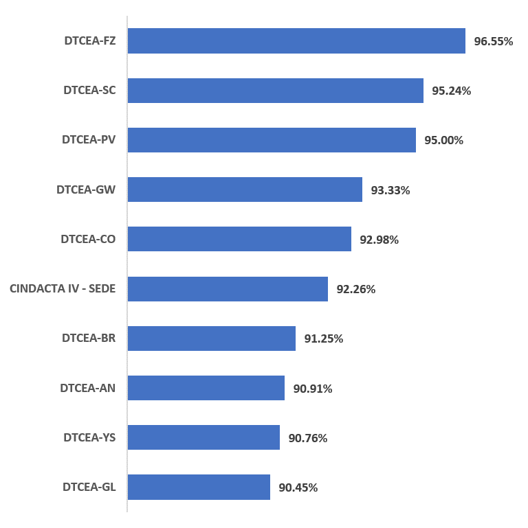 *Ranking* Top 10 de Operacionalidade