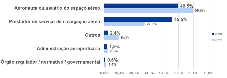 Perfil dos usuários