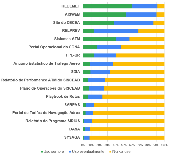 Frequência de uso de produtos do DECEA