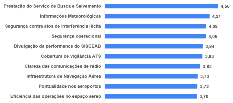 Média da qualidade na prestação dos SNA