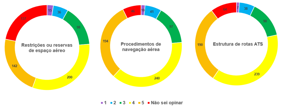 Organização do espaço aéreo