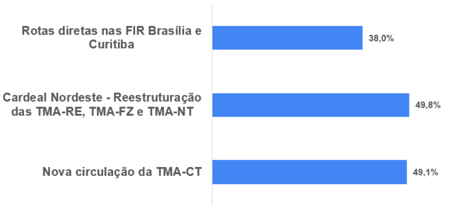 Desconhecimento das alterações no SISCEAB Fonte: Pesquisa 2023