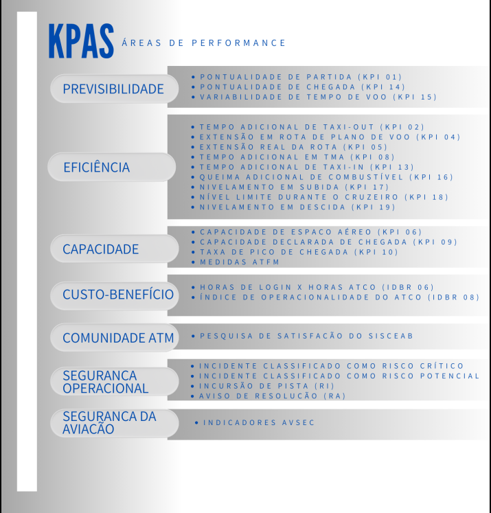 KPA em concordância com os indicadores