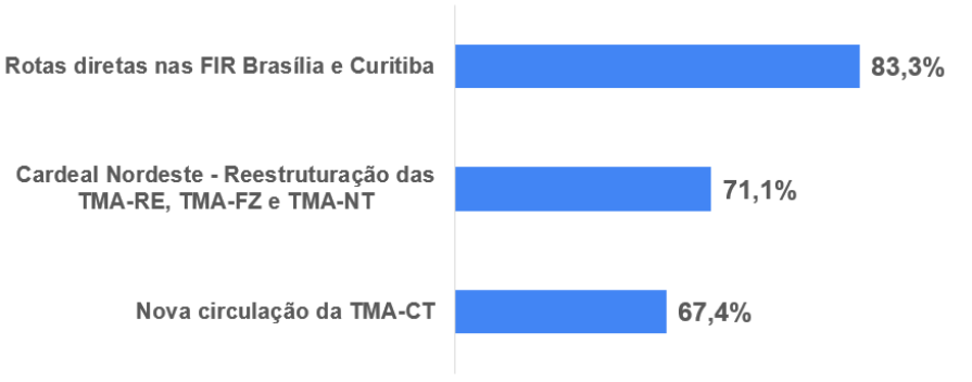 Avaliações positivas das implementações do SISCEAB