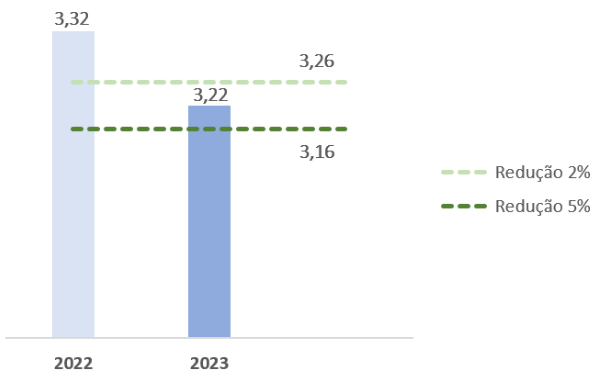 IDSO RP x Redução de 2% e 5%