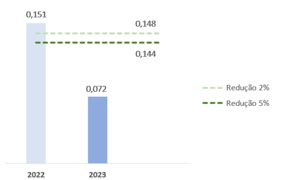 IDSO RC x Redução de 2% e 5%