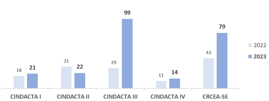 Ocorrências AVSEC por Regional