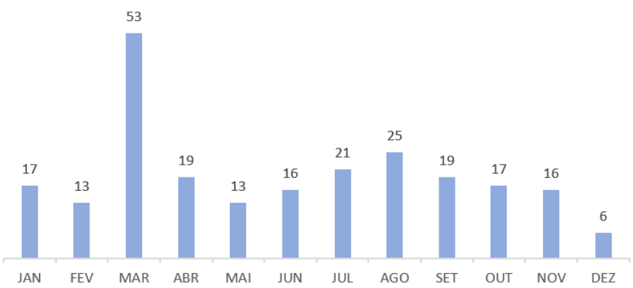 Ocorrências AVSEC mensal