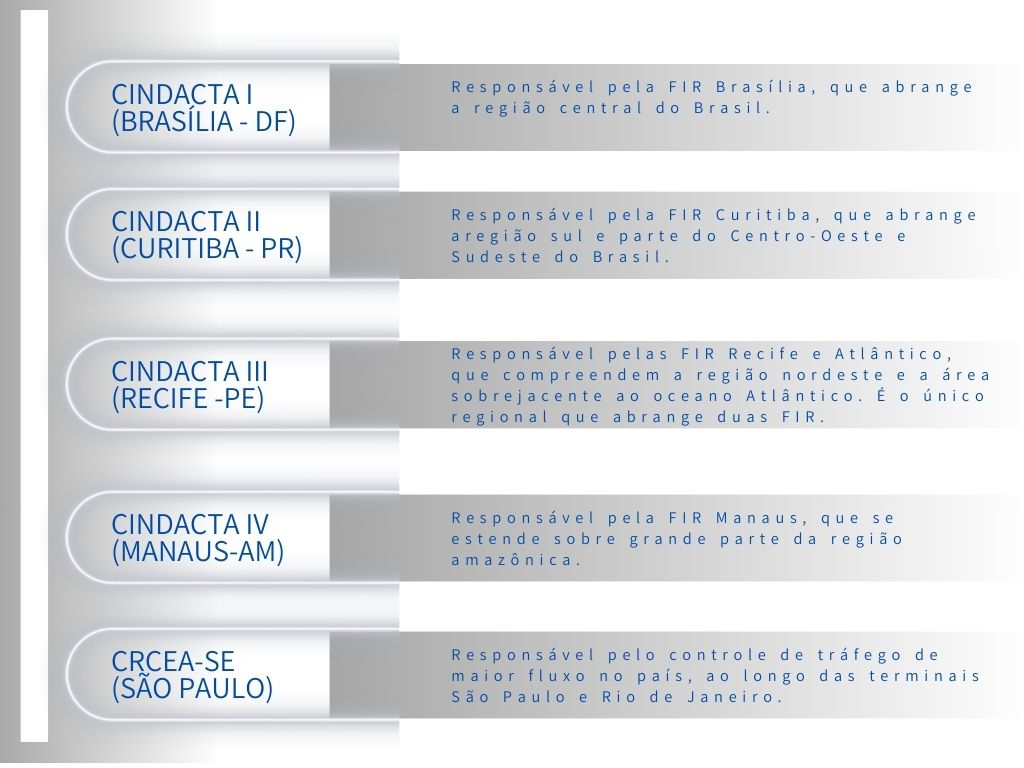 Descrição dos Regionais