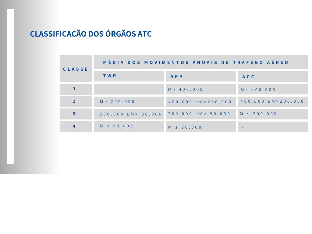 Classificação dos órgãos ATC