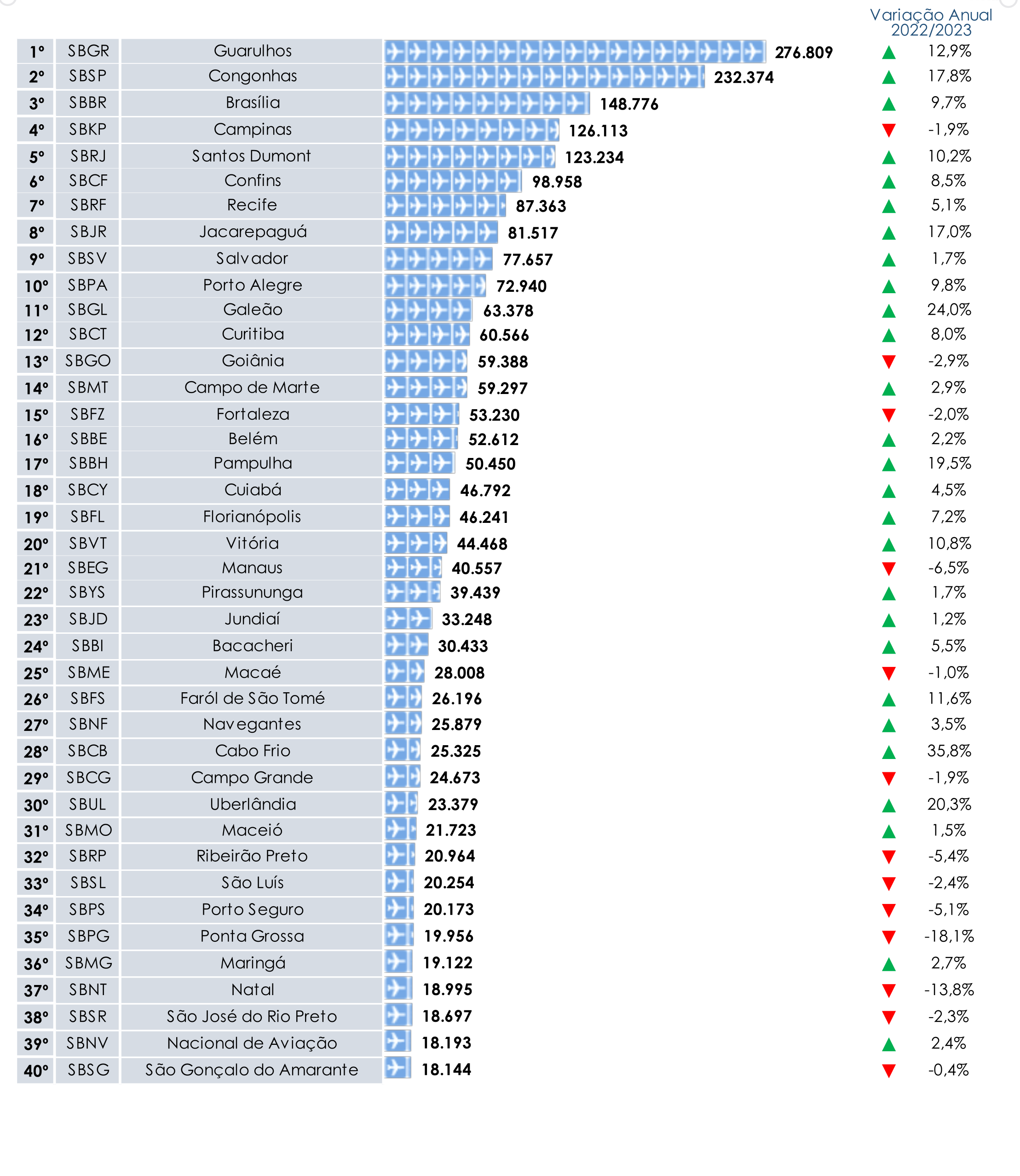 *Ranking* dos Aeródromos Brasileiros em 2023