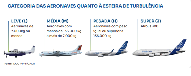 Categoria das aeronaves quanto à esteira de turbulência