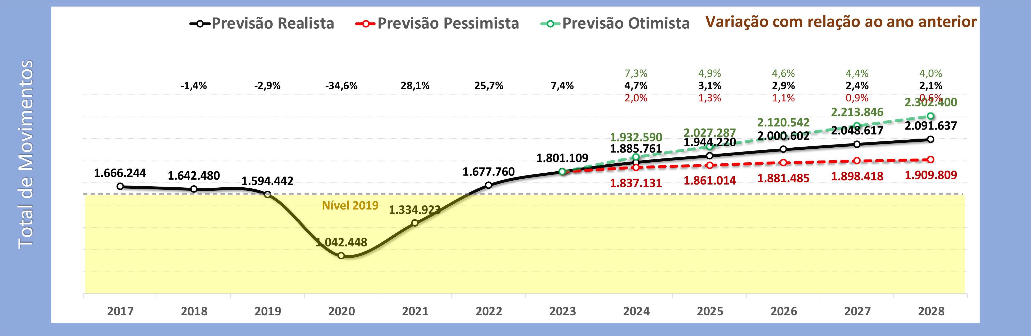 Previsão quinquenal para os movimentos totais do Brasil