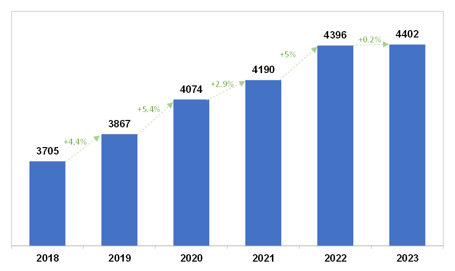 Evolução do Efetivo de ATCO no COMAER