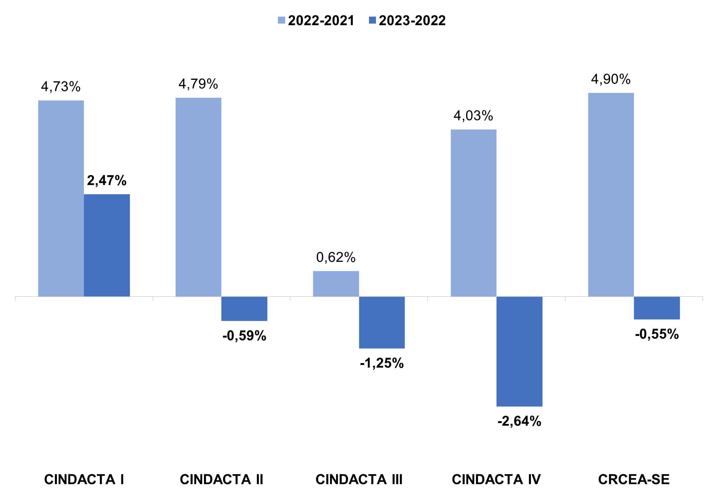 Variação de Efetivo ATCO por Regional