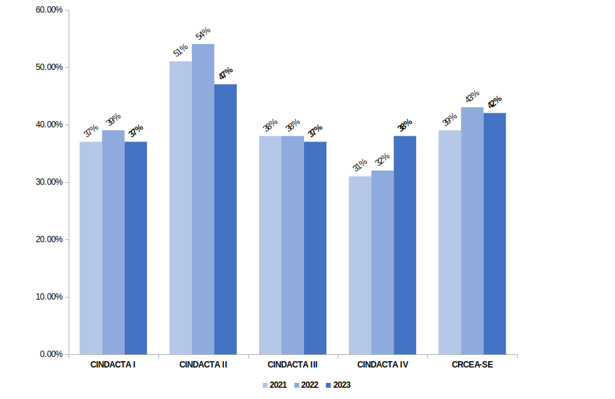 Percentual de ATCO com NP Operacional (4 ou acima)