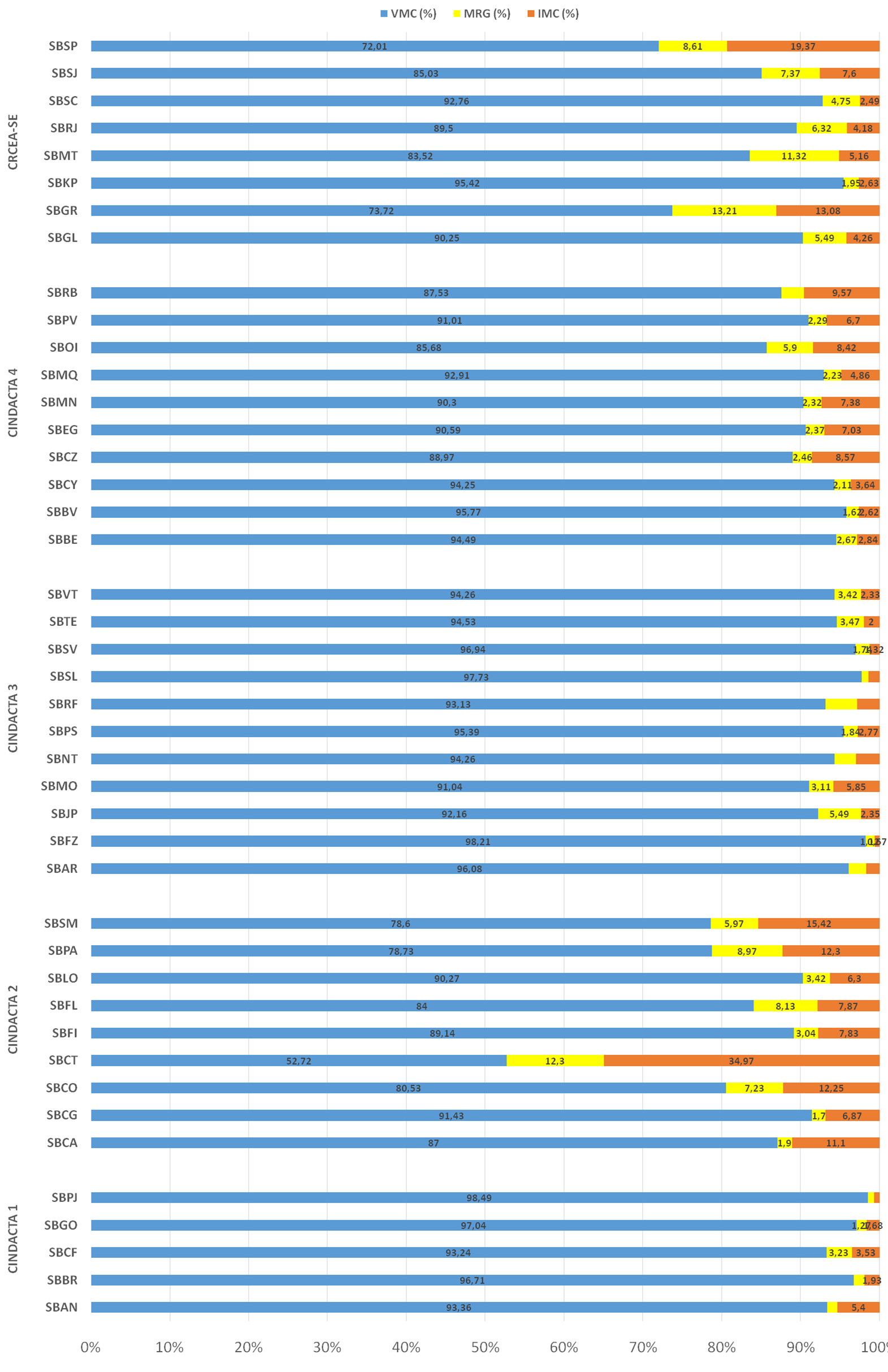 Condições meteorológicas (por aeroporto) em 2023