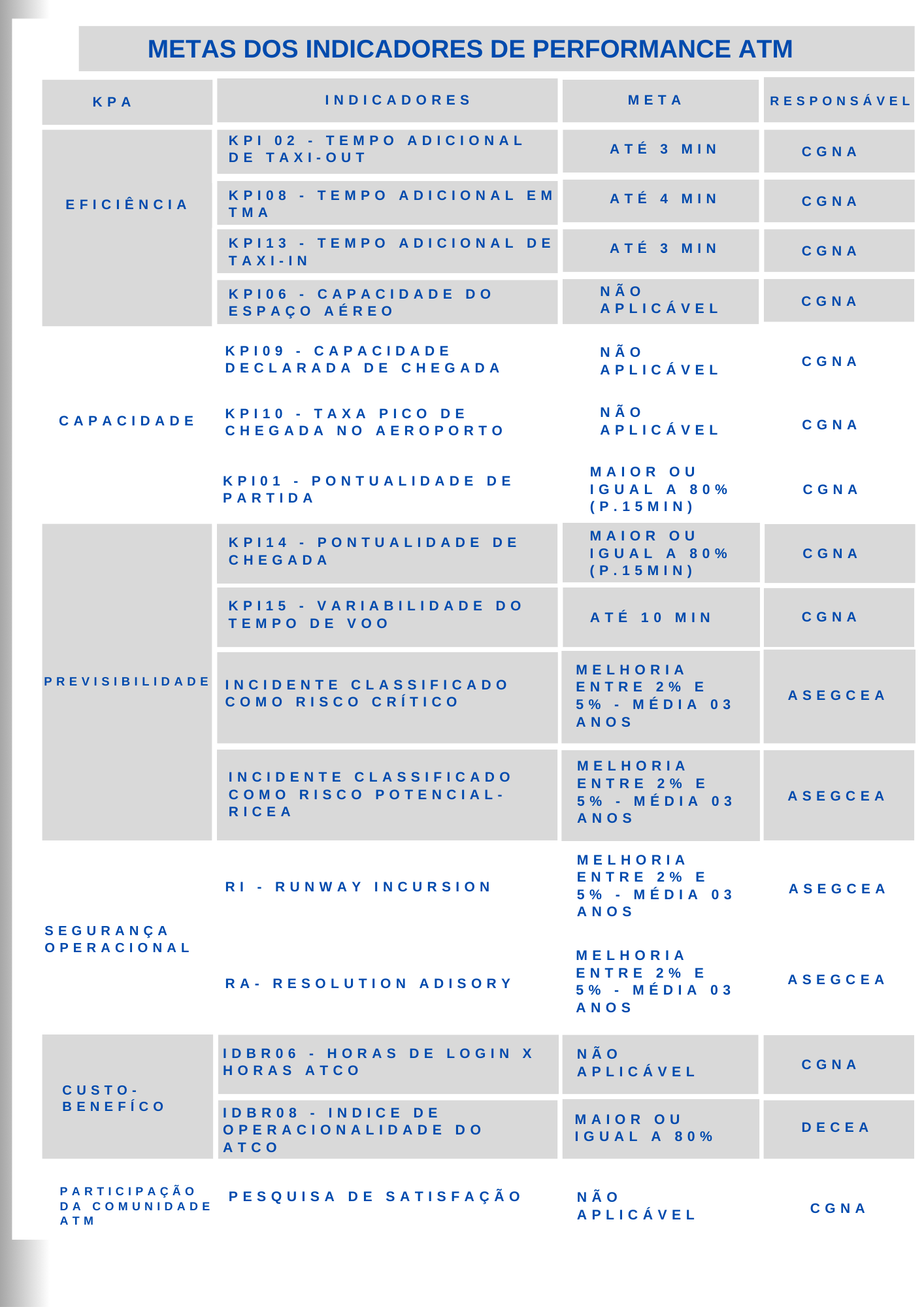 Meta dos Indicadores de Performance ATM