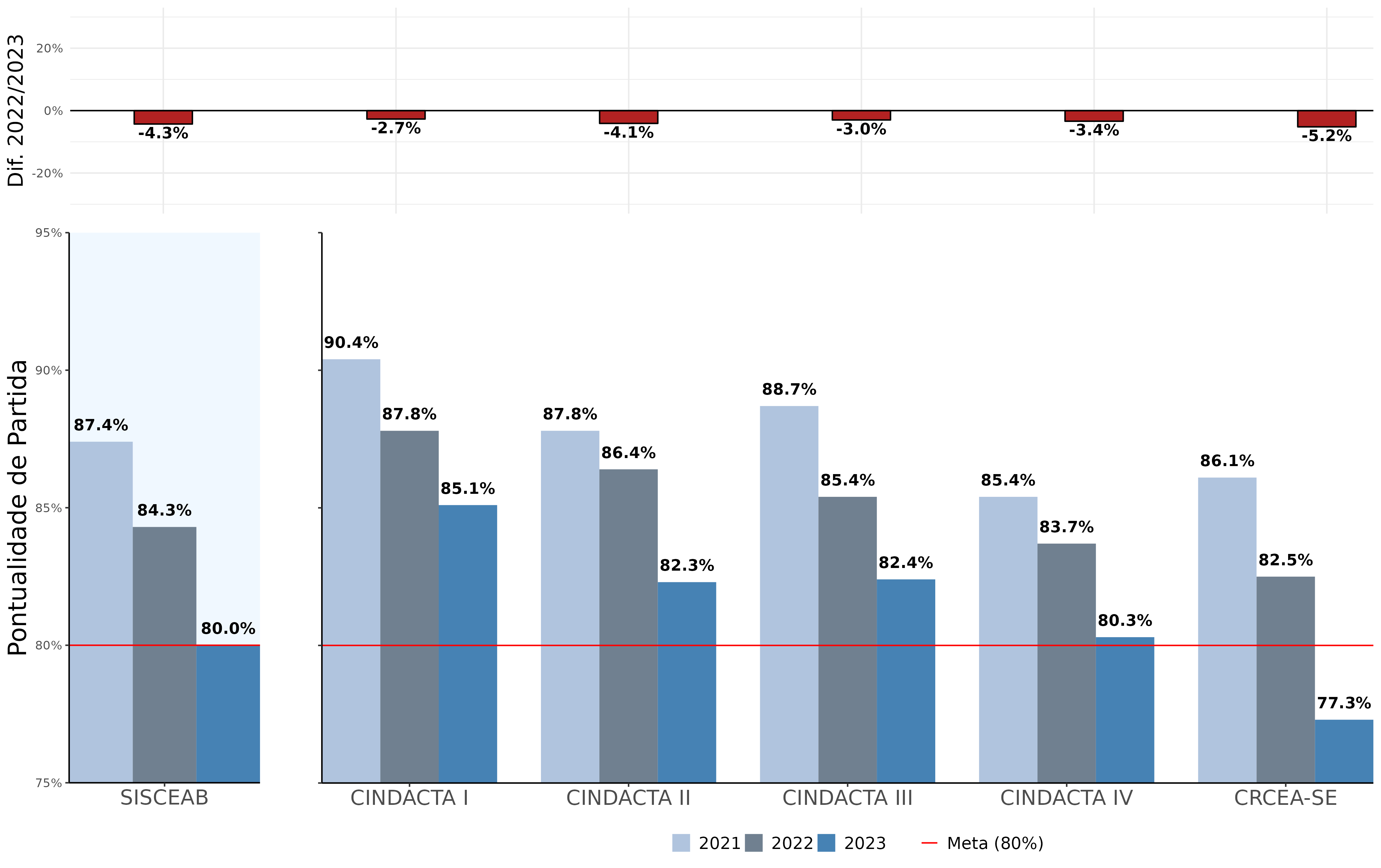 Pontualidade de Partida (KPI01), por Regional