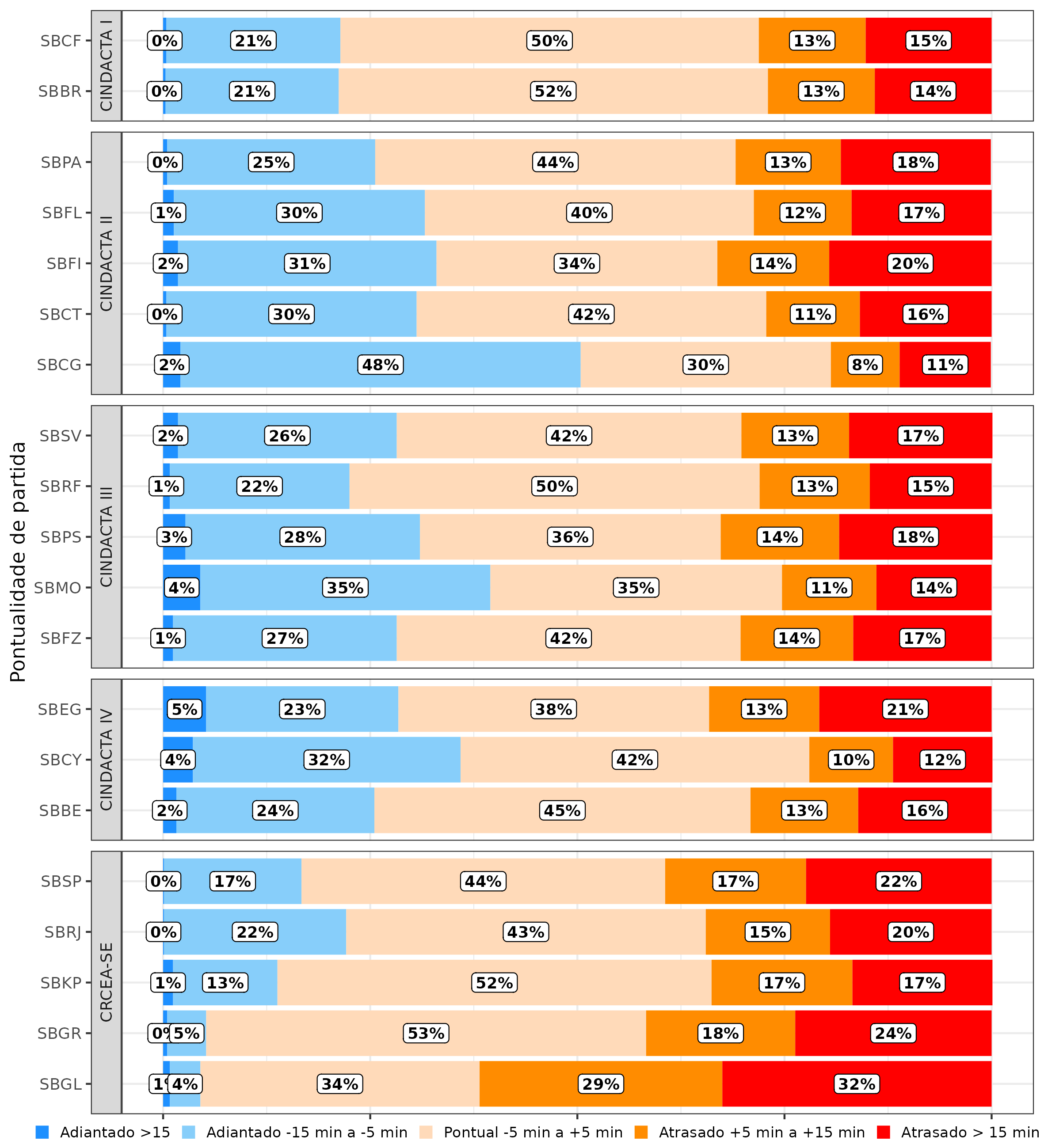  Pontualidade de Partida (KPI01), por faixa de variação