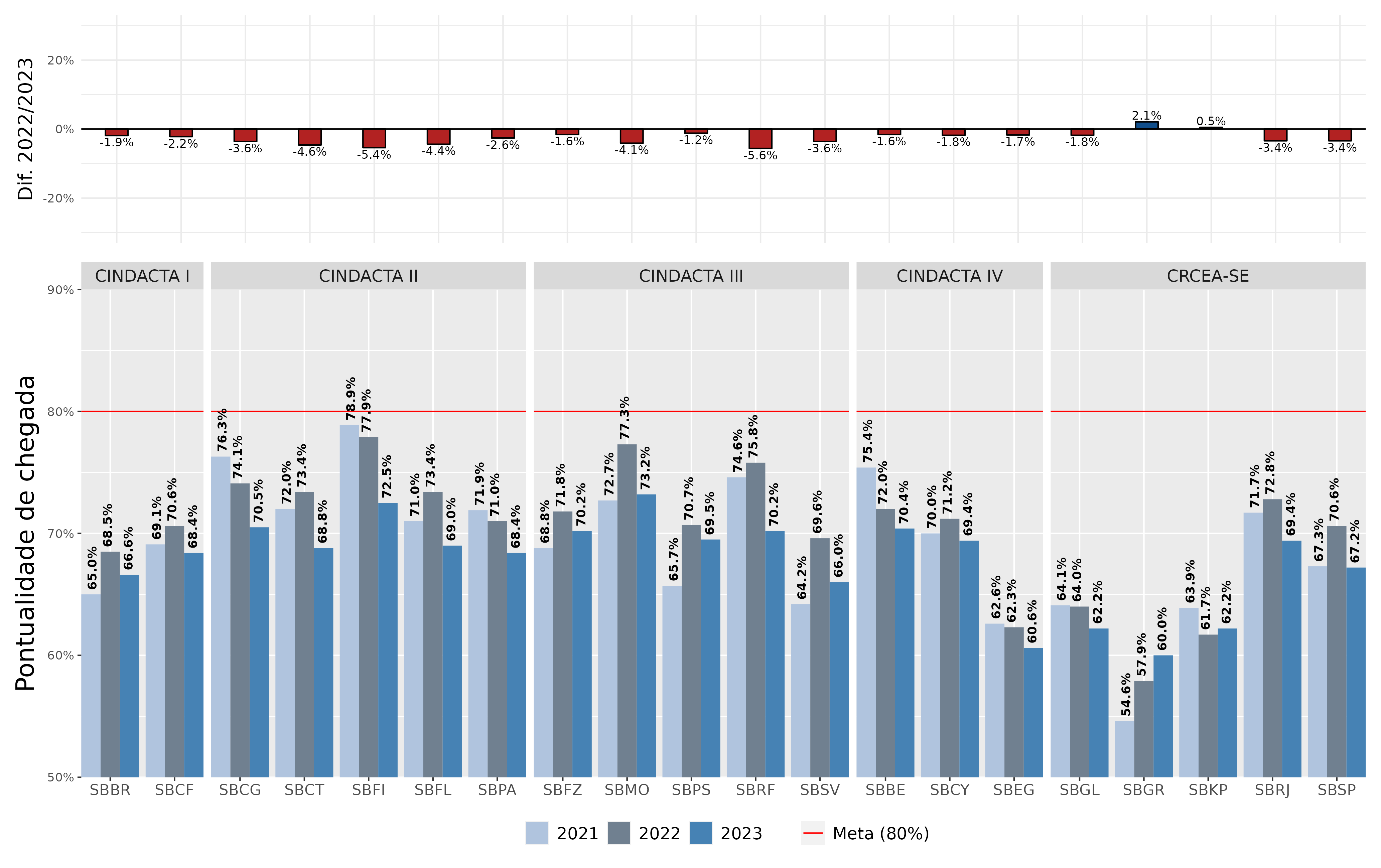 Pontualidade de chegada (KPI14)