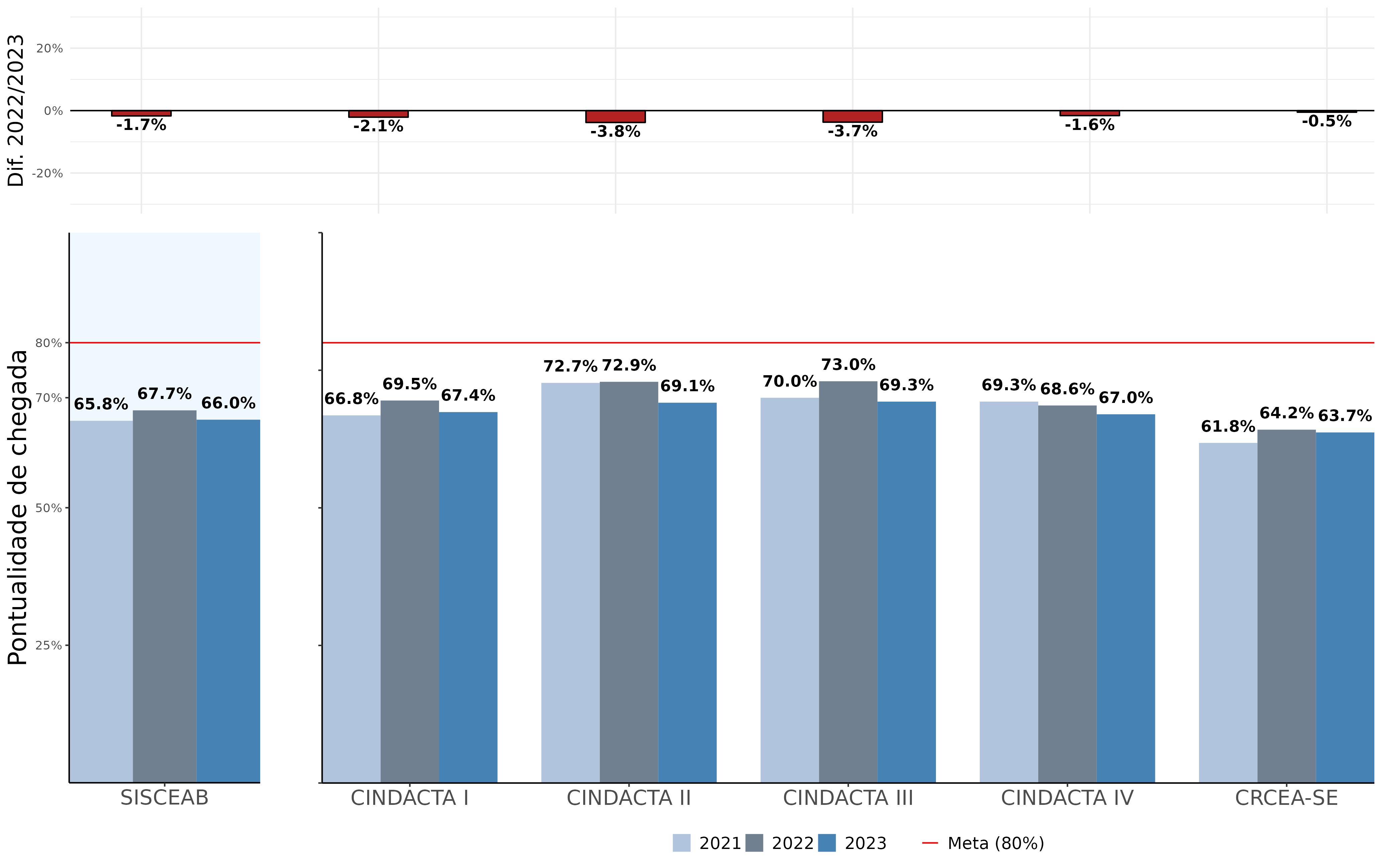 Pontualidade de Chegada (KPI14), por Regional