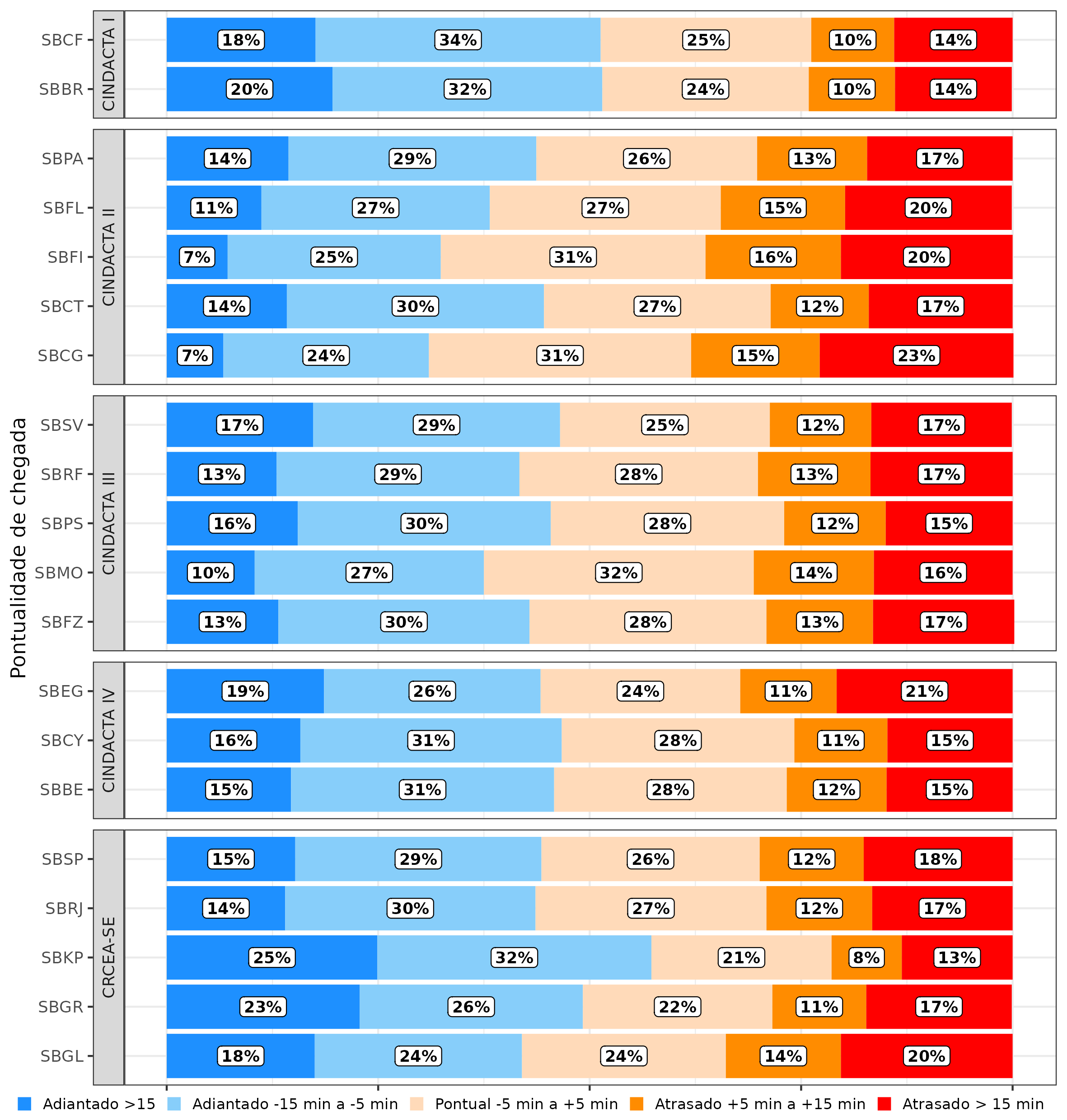 Pontualidade de Chegada (KPI14), por faixa de variação