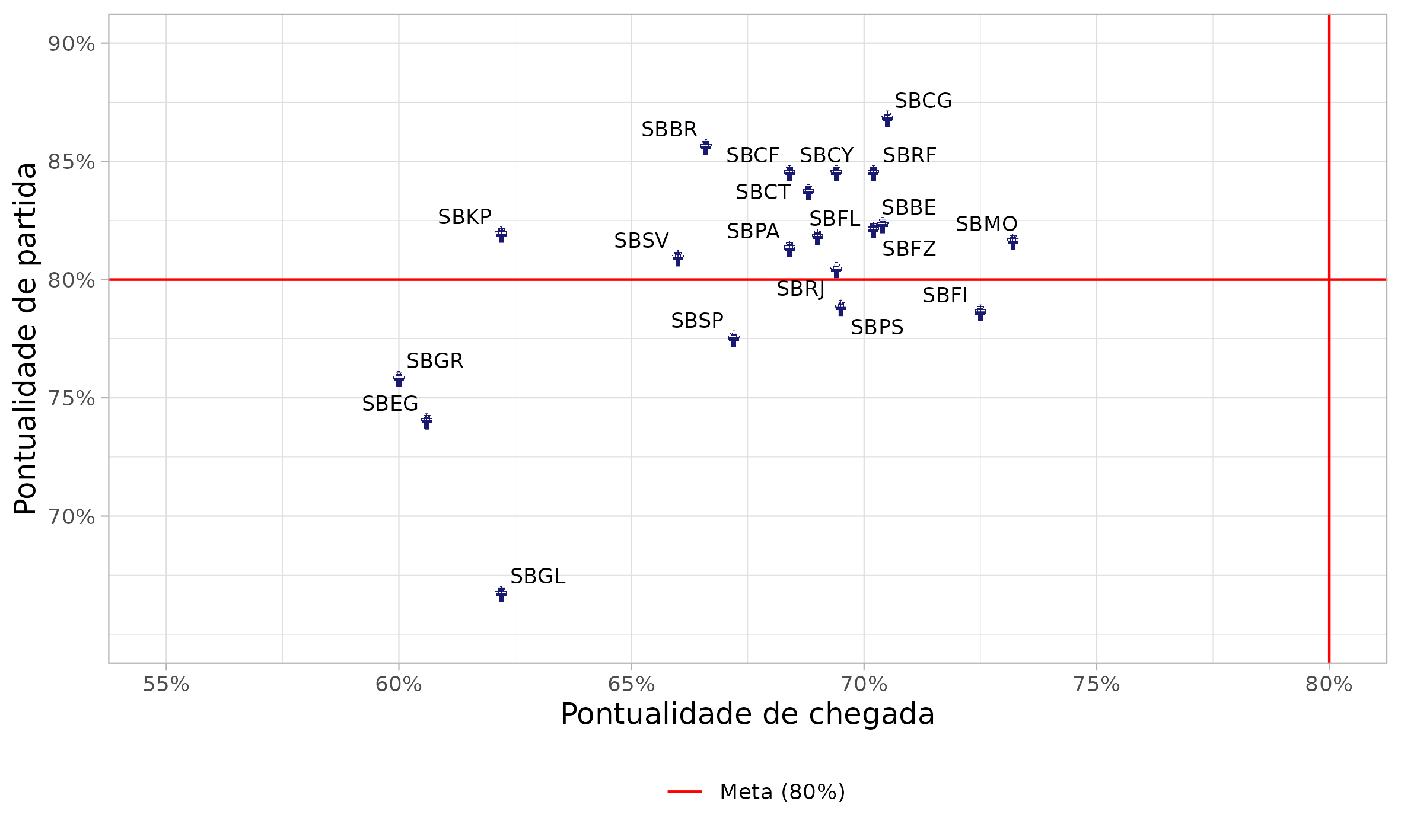Dispersão entre Pontualidade de Partida (KPI01) e Pontualidade de Chegada (KPI14)