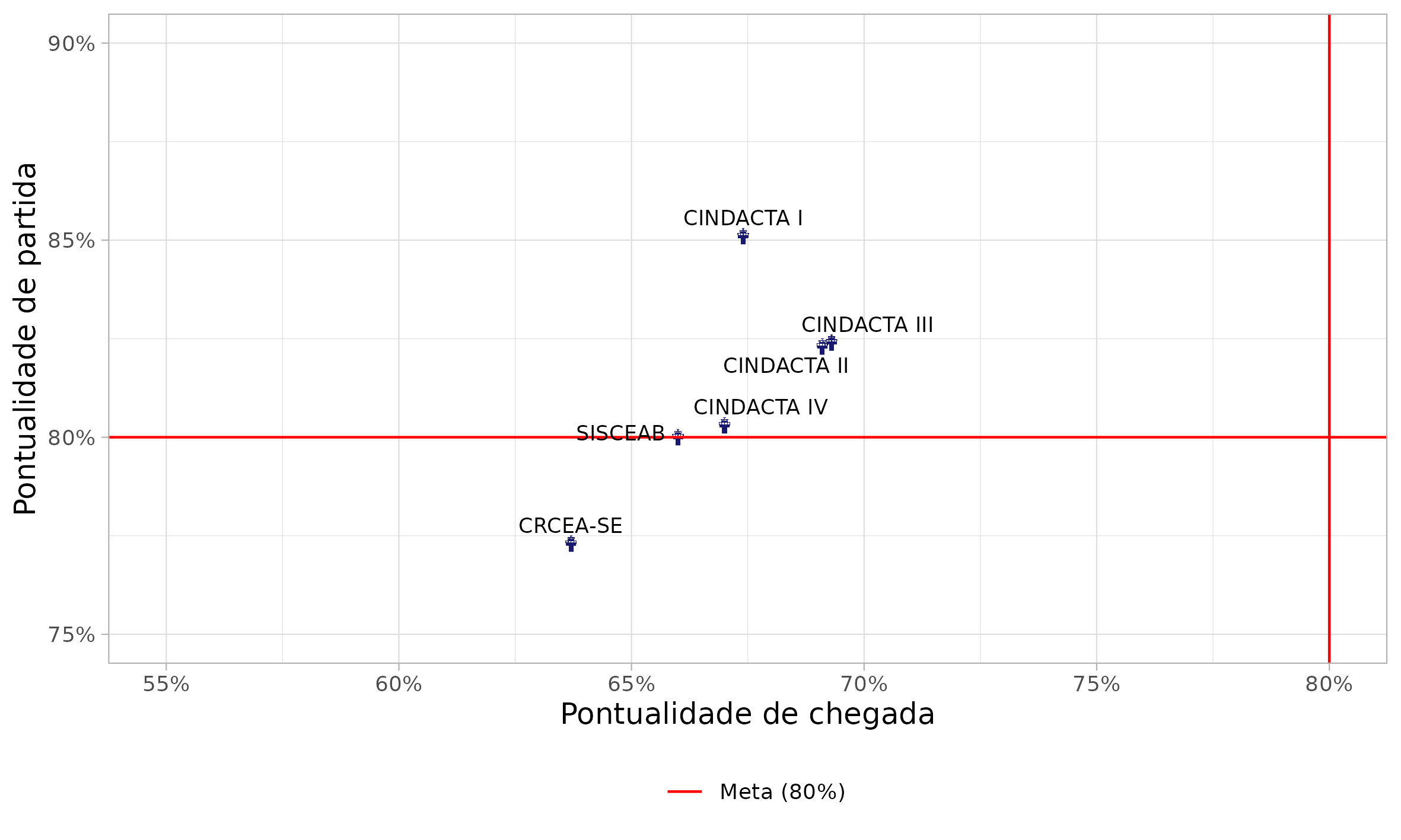 Dispersão entre Pontualidade de Partida (KPI01) e Pontualidade de Chegada (KPI14), por Regional