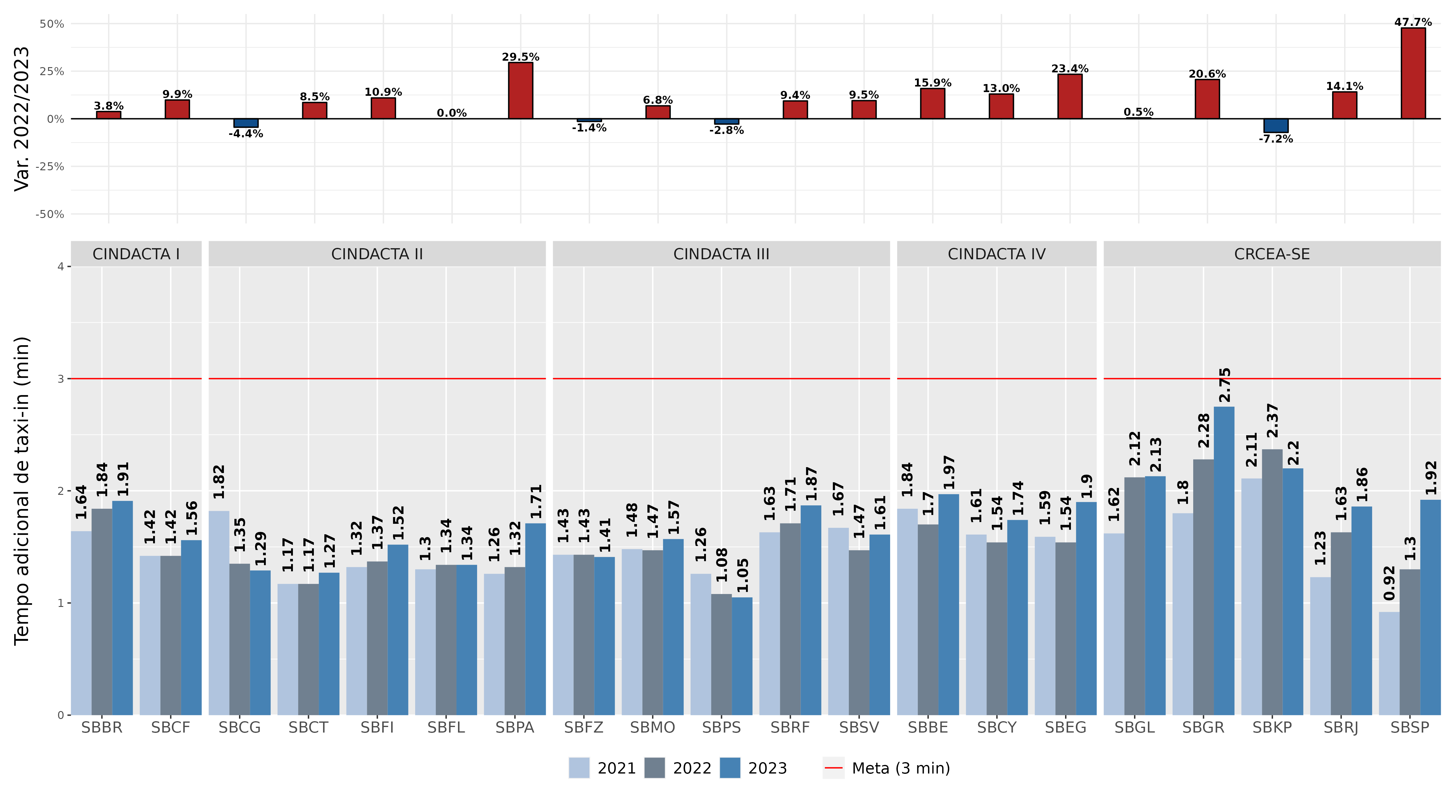 Tempo adicional de *taxi-in* (KPI13)